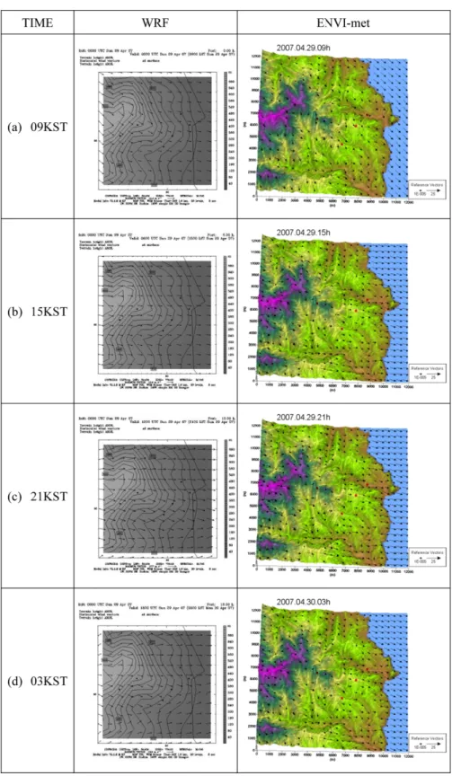 Fig. 6.  Horizontal wind vectors over surface and Terrain at (a) 09KST, (b) 15KST, (c) 21KST, and (d) 03KST by WRF and ENVI-met models.