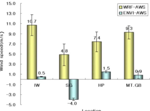 Fig. 7.  Comparison of wind speed between (WRF-AWS) and (ENVI-AWS) at 4 stations.