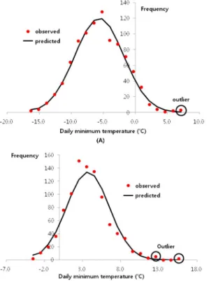 Fig. 2.  Distribution patterns of daily minimum air temperature in January from 1981 to 2010 at (A) Chupungnyeong and (B) Jeju in Korea