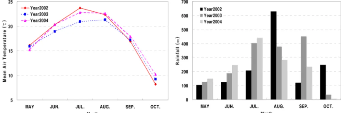 Fig. 2.  Automated weather system at the survey site in Mt.