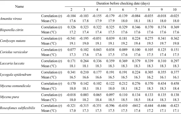 Table 4.  Correlation coefficient between wild mushrooms and mean air temperature for each duration before checking date
