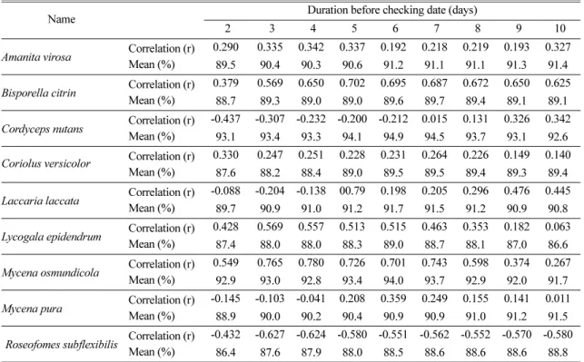 Table 5.  Correlation coefficient between wild mushrooms and relative humidity for each duration before checking date.