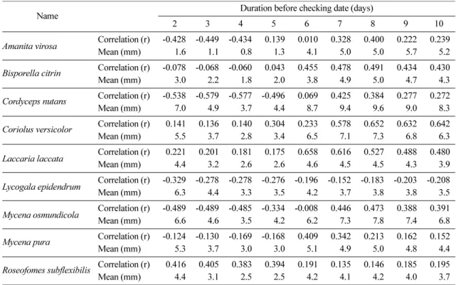 Table 7.  Correlation coefficient between wild mushrooms and precipitation for each duration before checking date