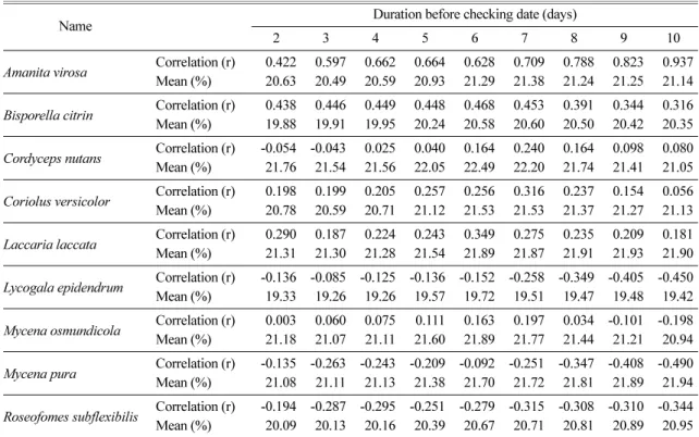 Table 8.  Correlation coefficient between wild mushrooms and soil water content for each duration before checking date