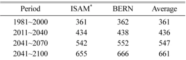 Table 5.  The difference in temperature and precipitation between current (1981~2000) and future (2011~2040, 2041~2070, and 2071~2100) projected by A1B Scenario in suwon station