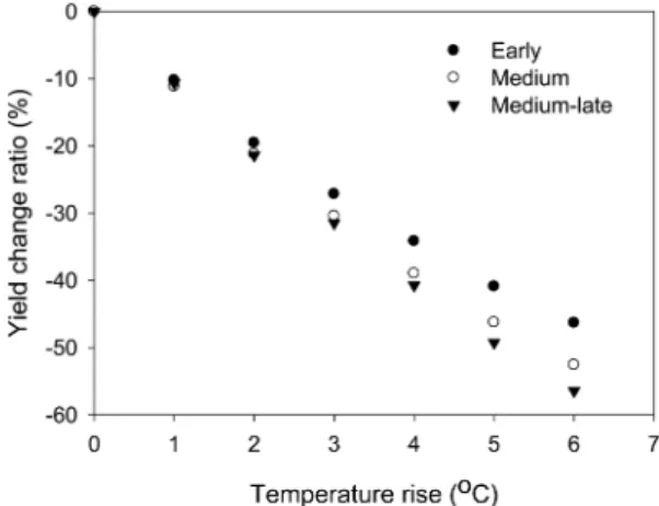 Table 7.  Simulation conditions used in this study for analyzing contribution of environments such as cropping season, Climatic warming and CO 2  fertilization to yield, where the yield of early, middle, middle-late maturing type was analyzed