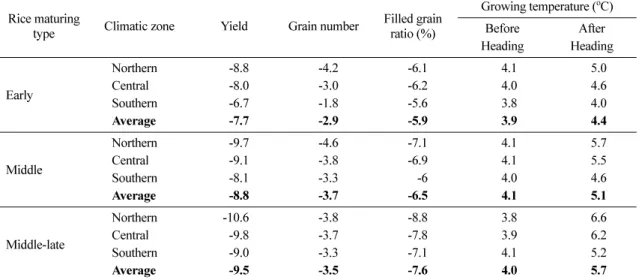 Table 8.  Change rate of rice yield, yield components such as grain number and filled grain ratio, and growing temperature when temperature rise by 1