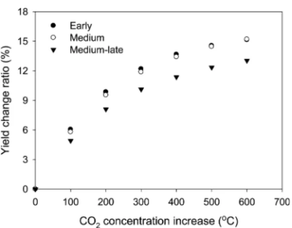 Table 10.  Change of rice yield as climate change progressed when cropping seasons were fixed regardless of years