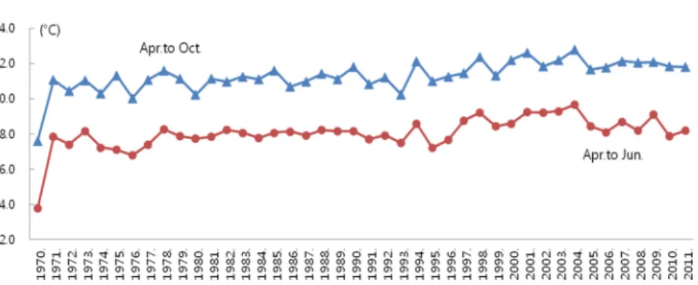 Fig. 2.  The change of mean temperature at April to October(blue) and April to June(Brown) in Seogwipo-city from 1970 to 2011 (by Korea Meteorological Administration).