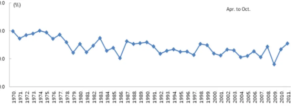 Fig. 4.  The change of mean relative humidity at April to October in Seogwipo-city from 1970 to 2011 (by Korea Meteorological Administration).
