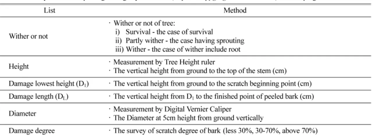 Table 2.  Measured values of bark peeling damage by Roe Deer ( Capreolus pygargus tianschanicus )'s developing antlers