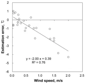 Fig.  3 .  Relationship  between  the  temperature  estimation error and the wind speed observed at the reference station (number 1 in Fig