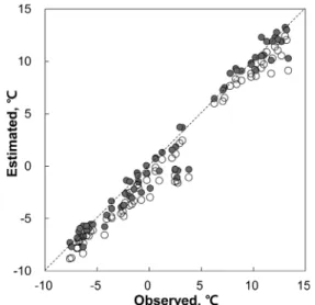 Fig.  4.  Performance  of  the  existing  model  (empty  circle) and the wind-effect embedded model (solid circle) in predicting daily minimum temperatures at 3 locations within a cold air pool (station number 5, 6, 7 in Fig