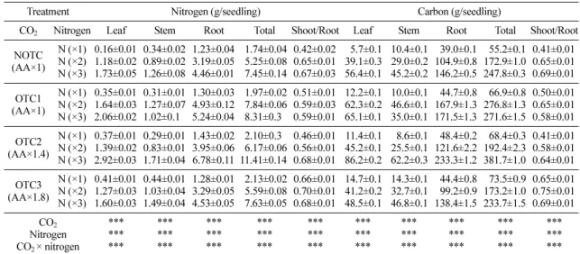 Table 4. Changes in nitrogen and carbon uptake of Liriodendron tulipifera according to the elevated CO 2  and nitrogen fertilization levels 
