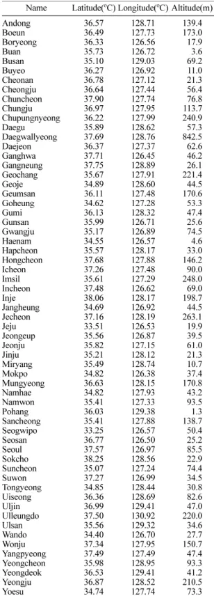 Table 1.  Basic information of selected observation sites of Korea Meteorological Administration used in this study