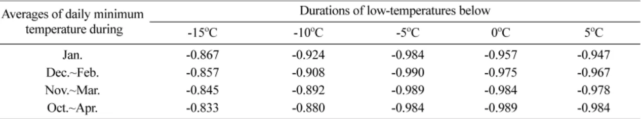 Fig. 1.  Relationship between daily minimum temperature on January and duration of below -15, -10, -5, 0 o C of daily minimum temperature during 1981~2010 in Korea.