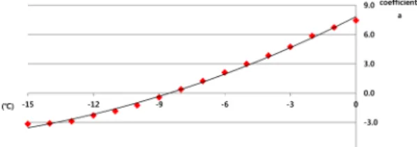 Fig. 3.  Relationship between base temperatures and coefficient b of estimation equation (1).