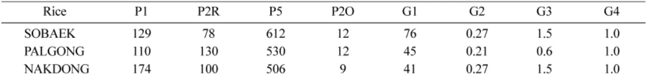 Table 1.  Genetic coefficients of the relevant crop models in DSSAT for adapting selected cultivars in rice, barley and soybean