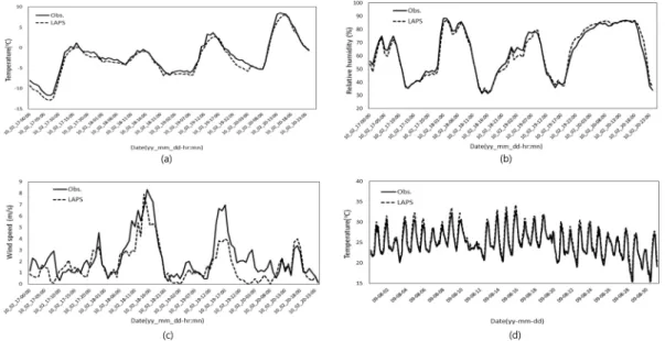Fig. 2.  LAPS analysis versus observed temperature (a), relative humidity (b), wind speed (c) during February 2010, and temperature (d) during August 2009.