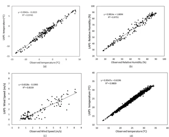 Fig. 3.  A simple linear regression of temperature (a), relative humidity (b), wind speed (c) during February 2010, and temperature (d) during August 2009.