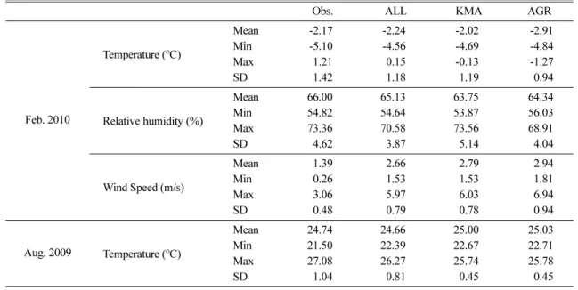 Fig. 5.  Distribution of RMSE differences depend on input data. (T: temperature, WS: wind speed, RH: relative humidity)