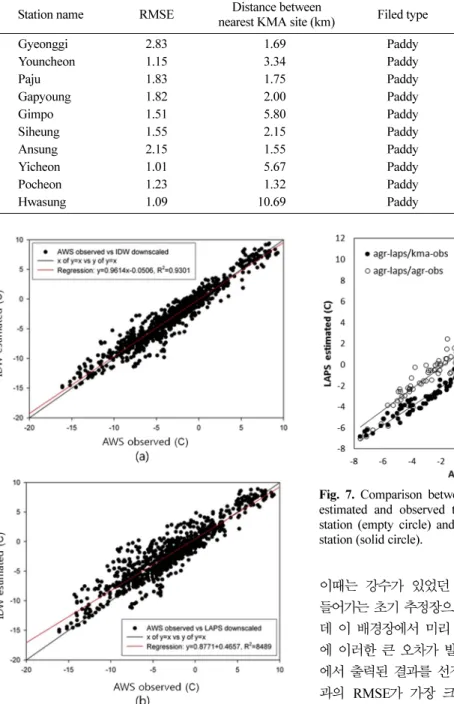 Fig. 6.  A simple linear regression between estimated and observed temperature (a), a scatter plot of hourly deviation of the temperature differences between the estimated and observed temperature (b).