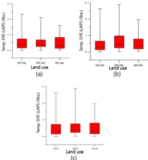 Fig. 8.  Temperature difference by GIS classes for August 2009 (a), February 2010 (b), all periods (c)