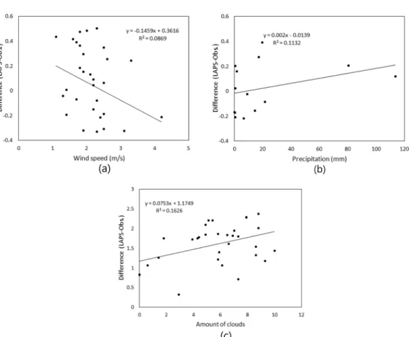 Fig. 10.  The differences of temperature by synoptic meteorology daily mean wind speed (a), daily mean precipitation (b), and daily mean cloudiness (c).