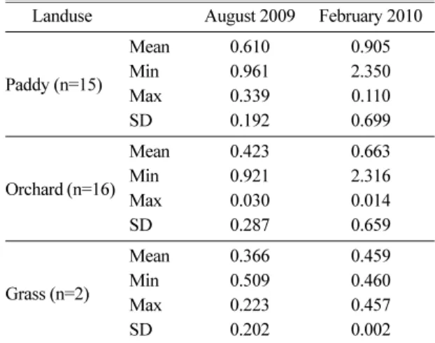 Table 3.  Simple statistics of the difference between observed and LAPS-analyzed data categorized by the main landuse of the sites for agriculture