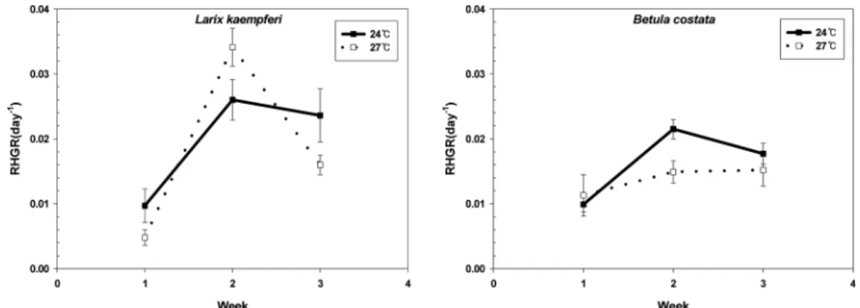 Fig. 1.  Changes on relative height growth rate (RHGR) of two tree species under elevated temperature.