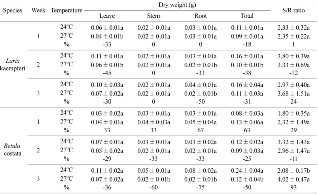 Table 1.  Changes on the dry weight and the ratio of shoot to root (S/R) of two tree species under elevated temperature