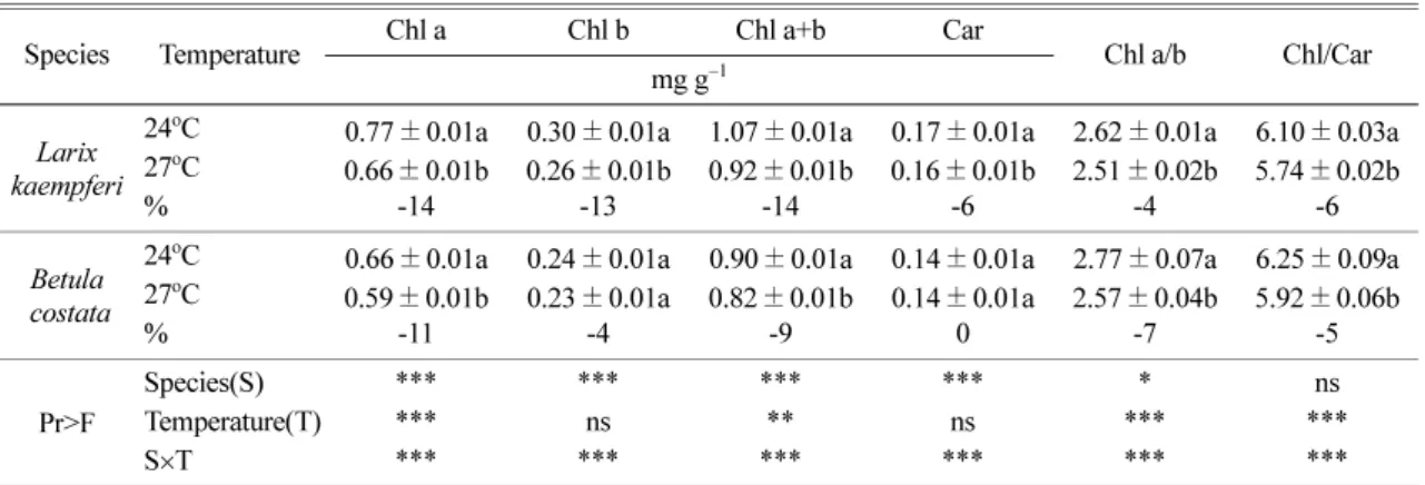 Table 2.  Changes on photosynthetic pigment contents of two tree species under elevated temperature