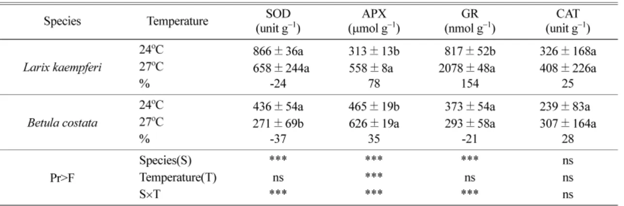 Table 3.  Changes on antioxidative enzyme activities of two tree species under elevated temperature 