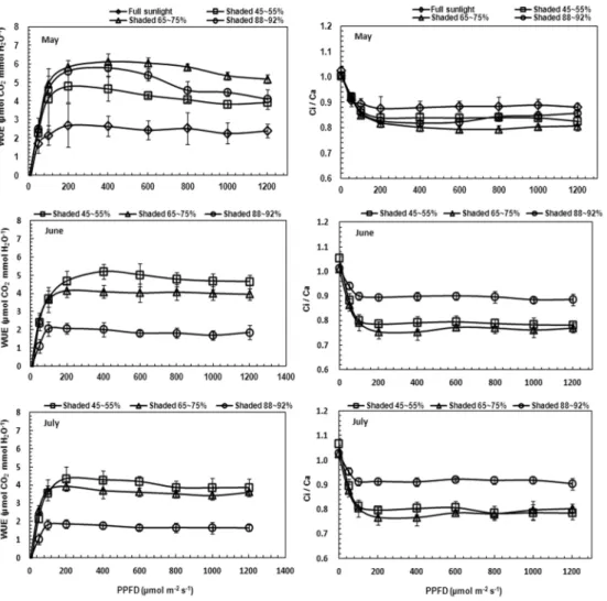 Fig. 6.  Water use efficiency(WUE) and intercellular(Ci)/atmospheric(Ca) CO 2  concentration of  Parasenecio firmus  grown under four different shading treatments.