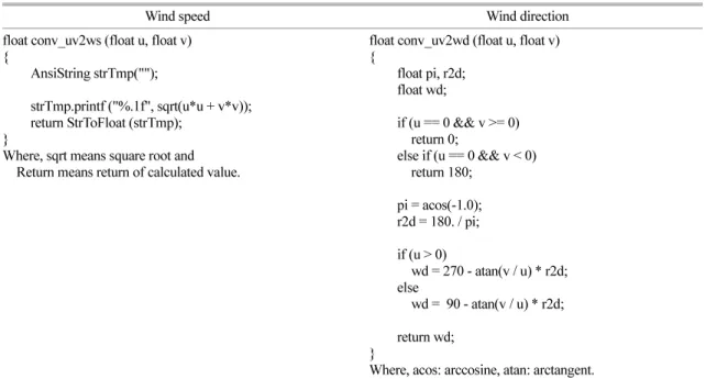 Table 2.  UV vector algorithm to calculate wind speed and wind direction