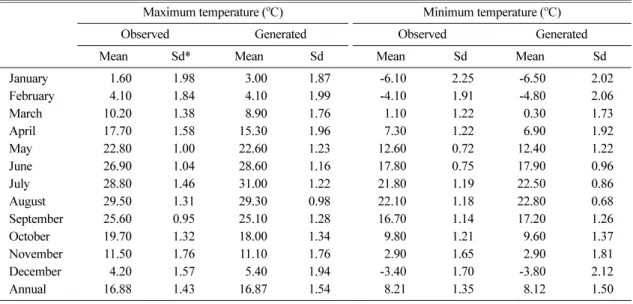 Fig. 2.  Daily accumulation pattern of chill days for Japanese cherry estimated by 30 sets of randomly generated daily maximum and minimum temperature data based on the 1971-2000 monthly climate summary for Seoul