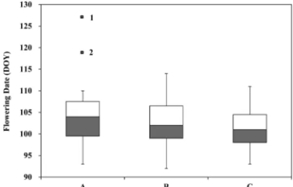 Fig. 3.  Summary statistic of cherry flowering date for 1971- 1971-2000 period predicted from a phenology model driven by stochastically generated daily temperature data (A) and observed daily temperature data (B), respectively