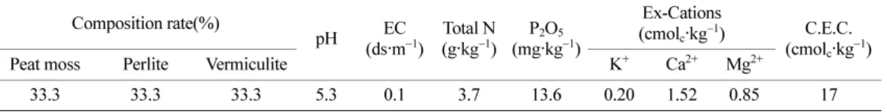 Table 1.  The physical and chemical properties of media for container seedling.