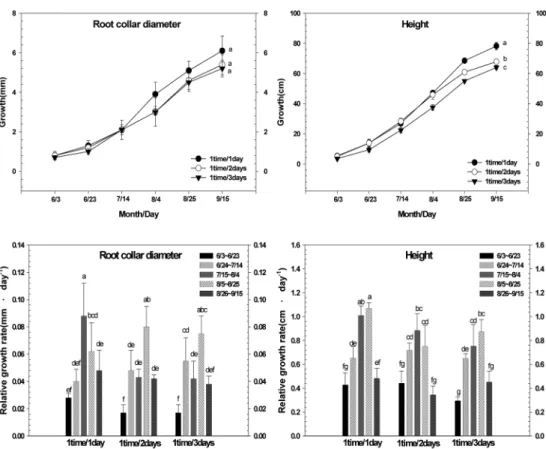 Table 2.  The root collar diameter, height and H/D ratio of container seedlings of two species under different irrigation periods.