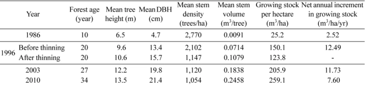 Table 1 shows the change of forest stand structure attributes in the catchment GC during the study period.