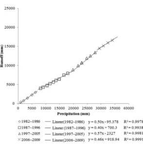 Fig. 7.  Results of linear regression analysis for each period in the double mass curve of annual precipitation and runoff in the catchment GB.