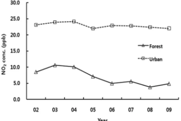 Fig. 2.  Changes in the annually averaged concentration of ambient nitrogen dioxide (NO 2 ) for the forest areas and urban areas from 2002 to 2009.