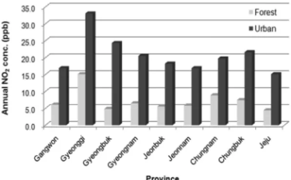 Fig. 4.  Annually averaged concentration of ambient nitrogen dioxide (NO 2 ) for the forest and urban areas categorized by province from 2002 to 2009.