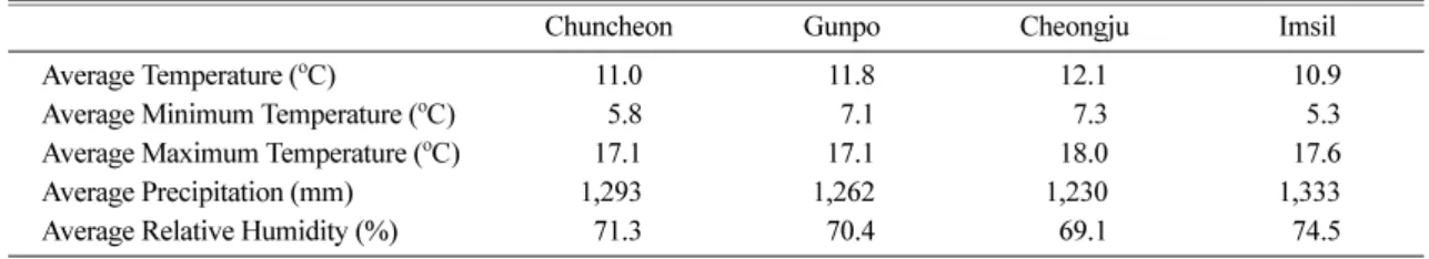 Table 1.  Average climatic conditions of  P. strobus  test sites from 1973 to 2008 