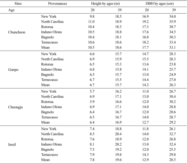 Table 2.  Mean height growth of  P. strobus  provenances and seed sources by ages at the four test sites in Korea (edited from Choi  et al