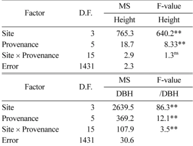 Table 4.  Regression analysis for provenance by site interaction for height of  P. strobus  provenances tested at the four sites at age 39 in Korea Source DF SS MS F Site 3 55.357 18.452 230.01** Provenance 5 2.373 0.475 005.92** S-P interaction 15 1.203 0