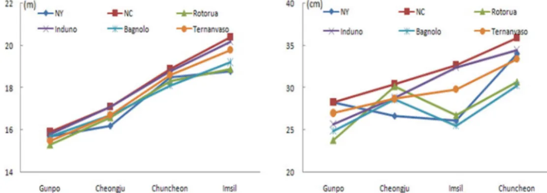 Fig. 1.  The growth at age 39 of the six  P. strobus  provenances at the four test sites in Korea