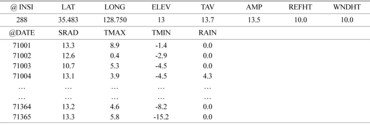 Table 4.  Monthly temperature and precipitation differences between three future climatological normals (2011-2040, 2041- 2041-2070 and 2071-2100) projected by A1B Scenario and the current normal (1971-2000) at ‘Jeonju’ station
