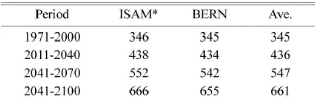 Table 5.  The change in carbon dioxide concentration projected by A1B climate change scenario