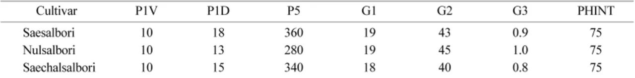 Table 7.  Genetic coefficients of three major naked winter barley for CERES-barley growth simulation model